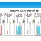 bet surface area analysis